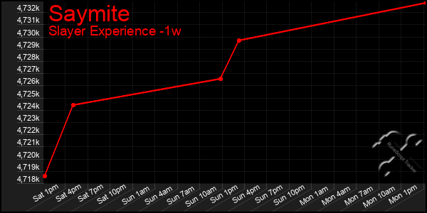 Last 7 Days Graph of Saymite