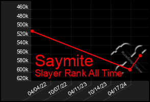 Total Graph of Saymite