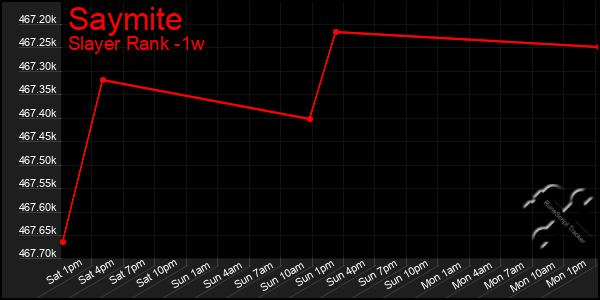 Last 7 Days Graph of Saymite