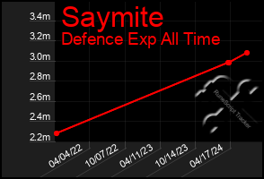 Total Graph of Saymite