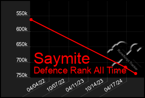 Total Graph of Saymite