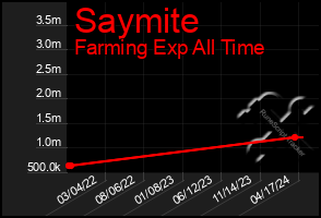 Total Graph of Saymite