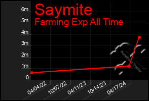 Total Graph of Saymite