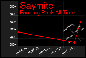 Total Graph of Saymite