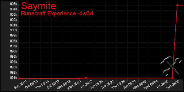 Last 31 Days Graph of Saymite