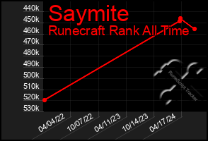 Total Graph of Saymite