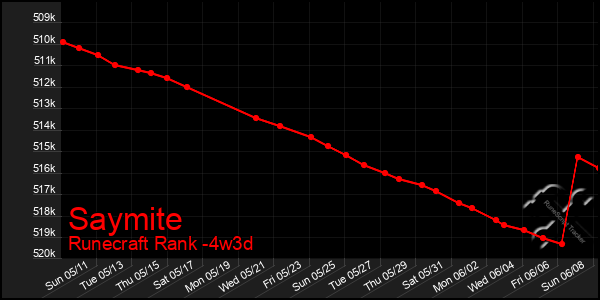 Last 31 Days Graph of Saymite