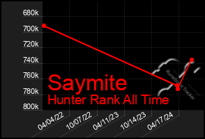 Total Graph of Saymite