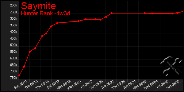 Last 31 Days Graph of Saymite