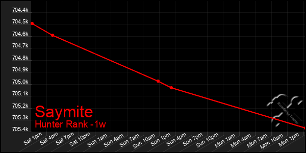 Last 7 Days Graph of Saymite