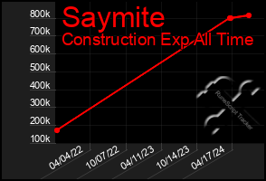 Total Graph of Saymite