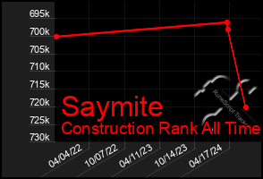 Total Graph of Saymite