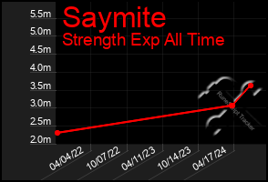 Total Graph of Saymite