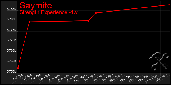 Last 7 Days Graph of Saymite