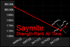 Total Graph of Saymite