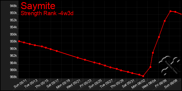 Last 31 Days Graph of Saymite