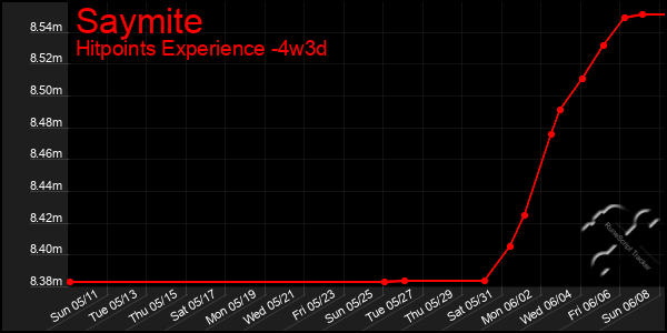 Last 31 Days Graph of Saymite