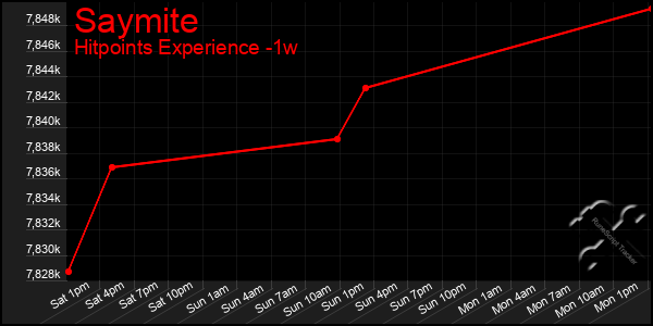 Last 7 Days Graph of Saymite