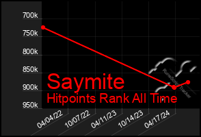 Total Graph of Saymite