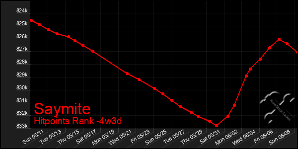 Last 31 Days Graph of Saymite