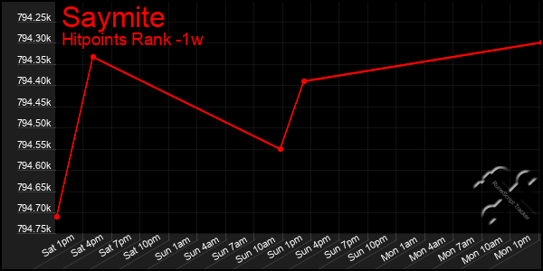 Last 7 Days Graph of Saymite