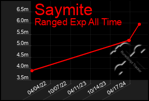 Total Graph of Saymite