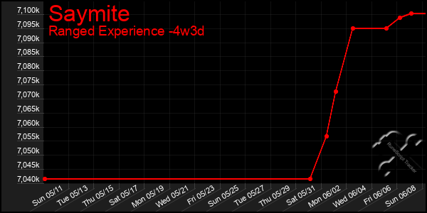 Last 31 Days Graph of Saymite