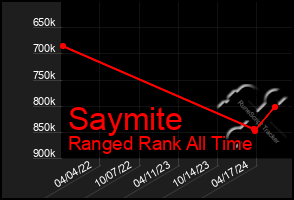 Total Graph of Saymite