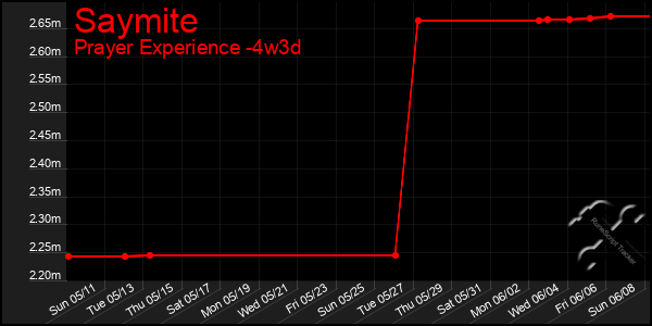 Last 31 Days Graph of Saymite