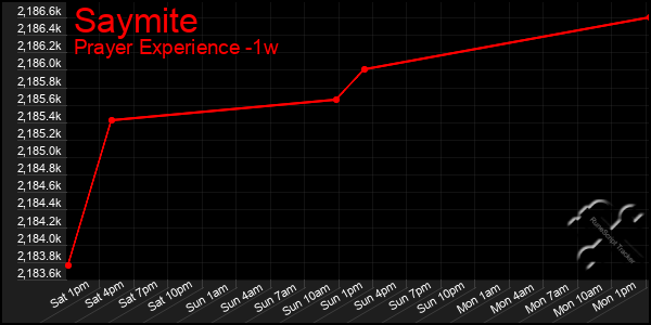 Last 7 Days Graph of Saymite