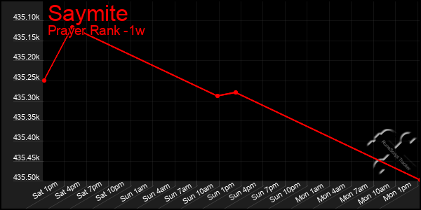 Last 7 Days Graph of Saymite