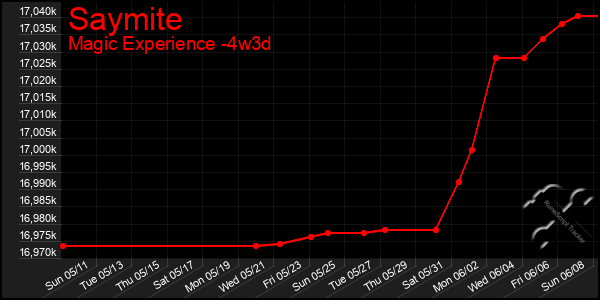 Last 31 Days Graph of Saymite
