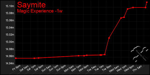 Last 7 Days Graph of Saymite