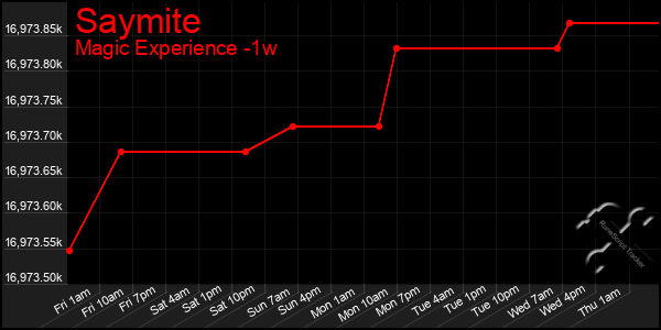 Last 7 Days Graph of Saymite