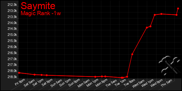Last 7 Days Graph of Saymite