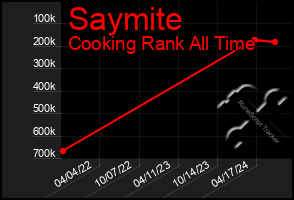 Total Graph of Saymite