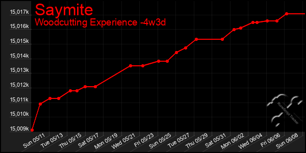 Last 31 Days Graph of Saymite