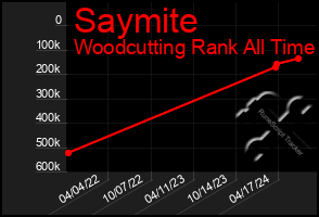 Total Graph of Saymite