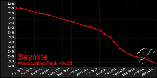Last 31 Days Graph of Saymite