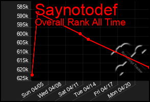 Total Graph of Saynotodef