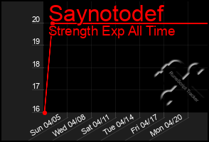 Total Graph of Saynotodef