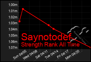 Total Graph of Saynotodef