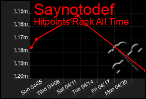 Total Graph of Saynotodef