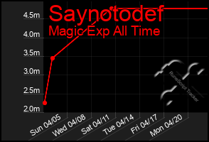 Total Graph of Saynotodef