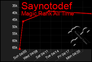Total Graph of Saynotodef