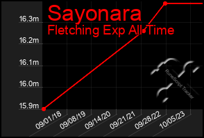 Total Graph of Sayonara