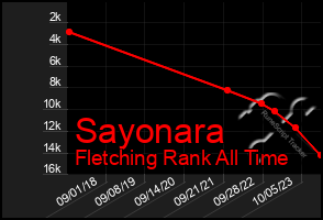 Total Graph of Sayonara