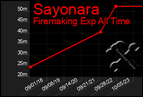 Total Graph of Sayonara