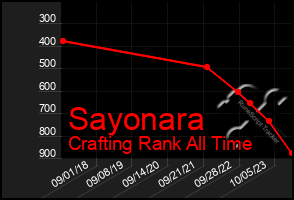 Total Graph of Sayonara