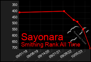 Total Graph of Sayonara